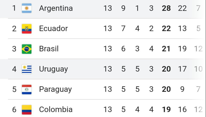 Así quedó la tabla de posiciones de las Eliminatorias Sudamericanas: todos los goles y cómo sigue la 13ª fecha