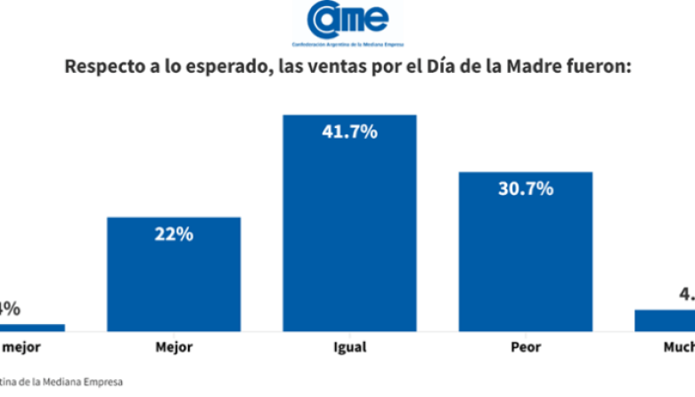 Las ventas por el Día de la Madre 2025 bajaron 3,5% anual