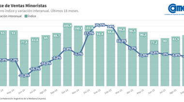 Las ventas minoristas pyme descendieron 4,2% interanual en septiembre